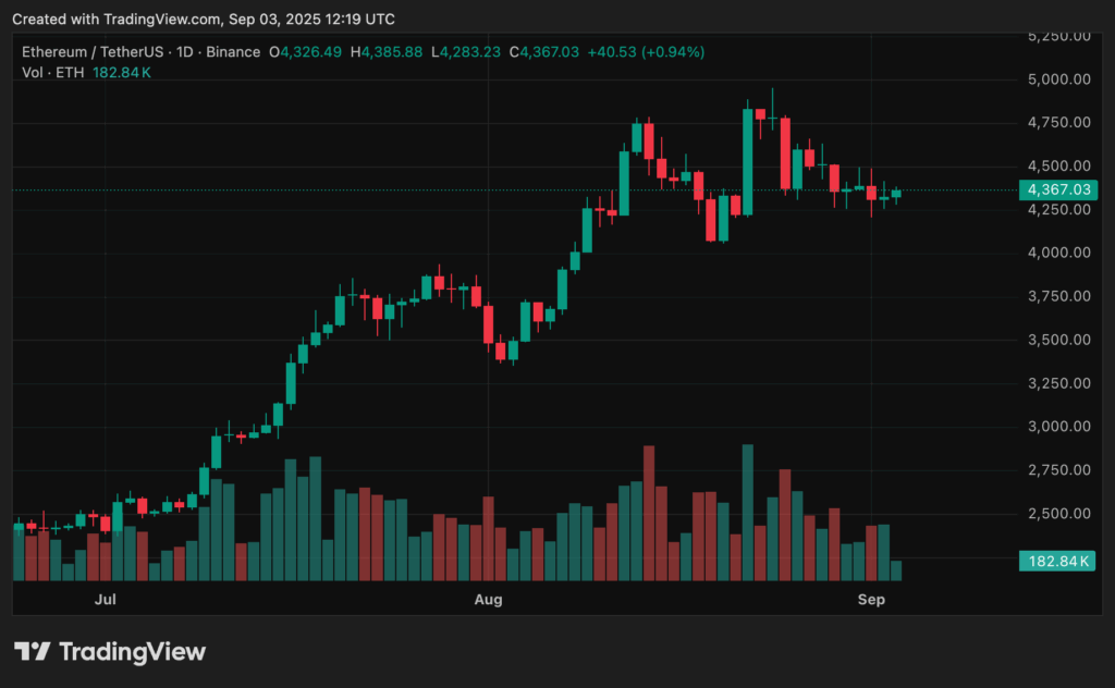 Chart from crypto.news market data showing Ethereum price.