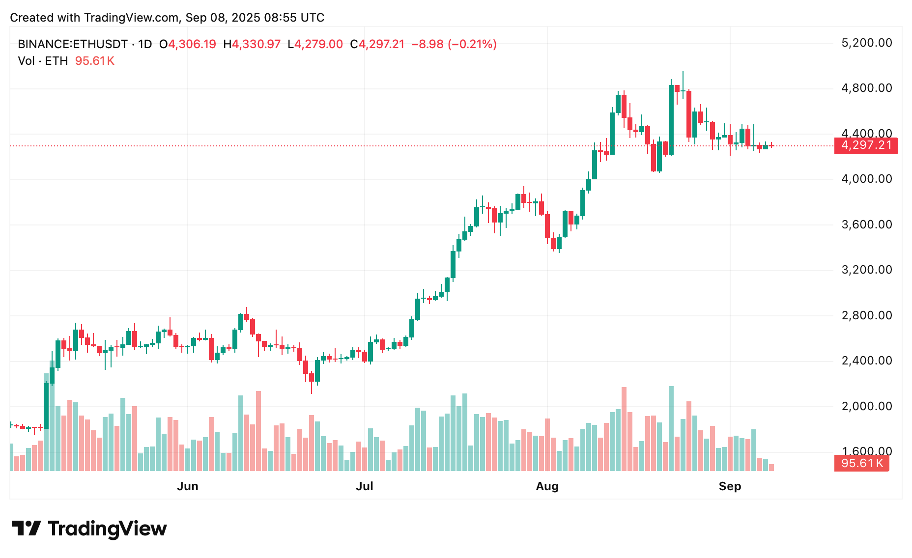 Ethereum price prediction | Is $4,200 about to collapse?