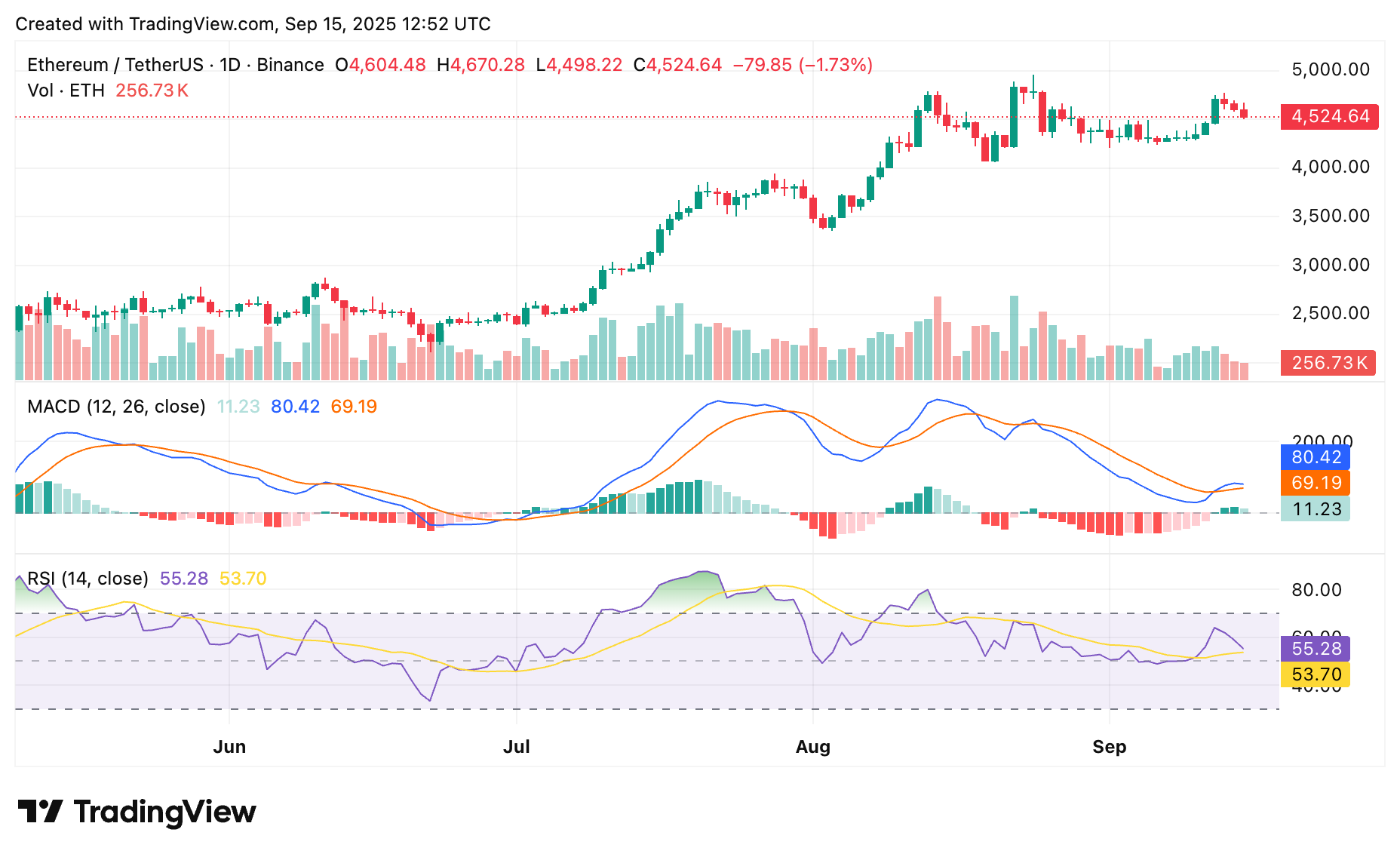 Ethereum Foundation unveils new privacy roadmap as price consolidates to $4,500 range