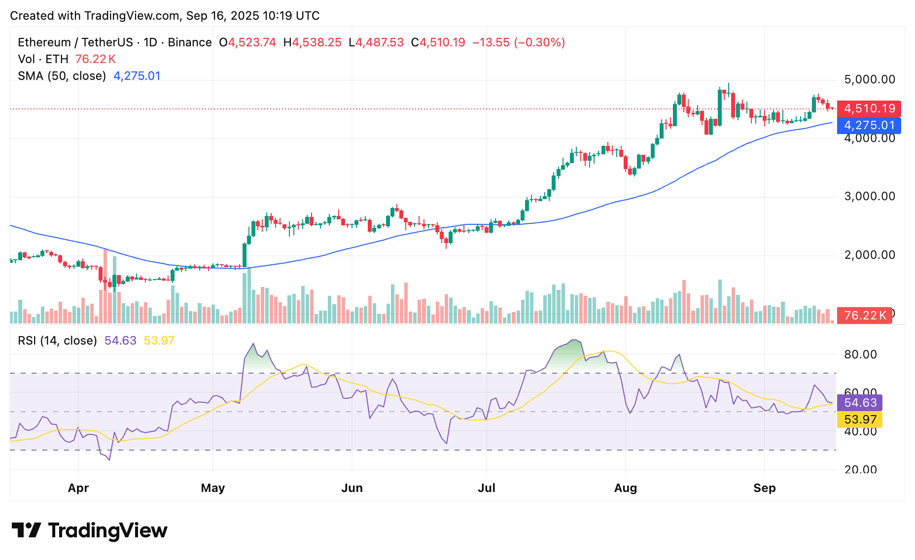 Ethereum ETFs reclaim inflow streak as ETH price holds $4,500