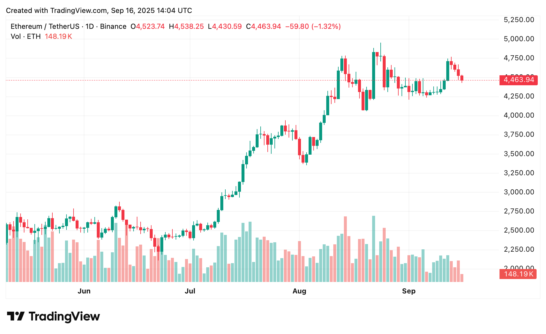 Ethereum price prediction: Can ETH target $5K? - 1