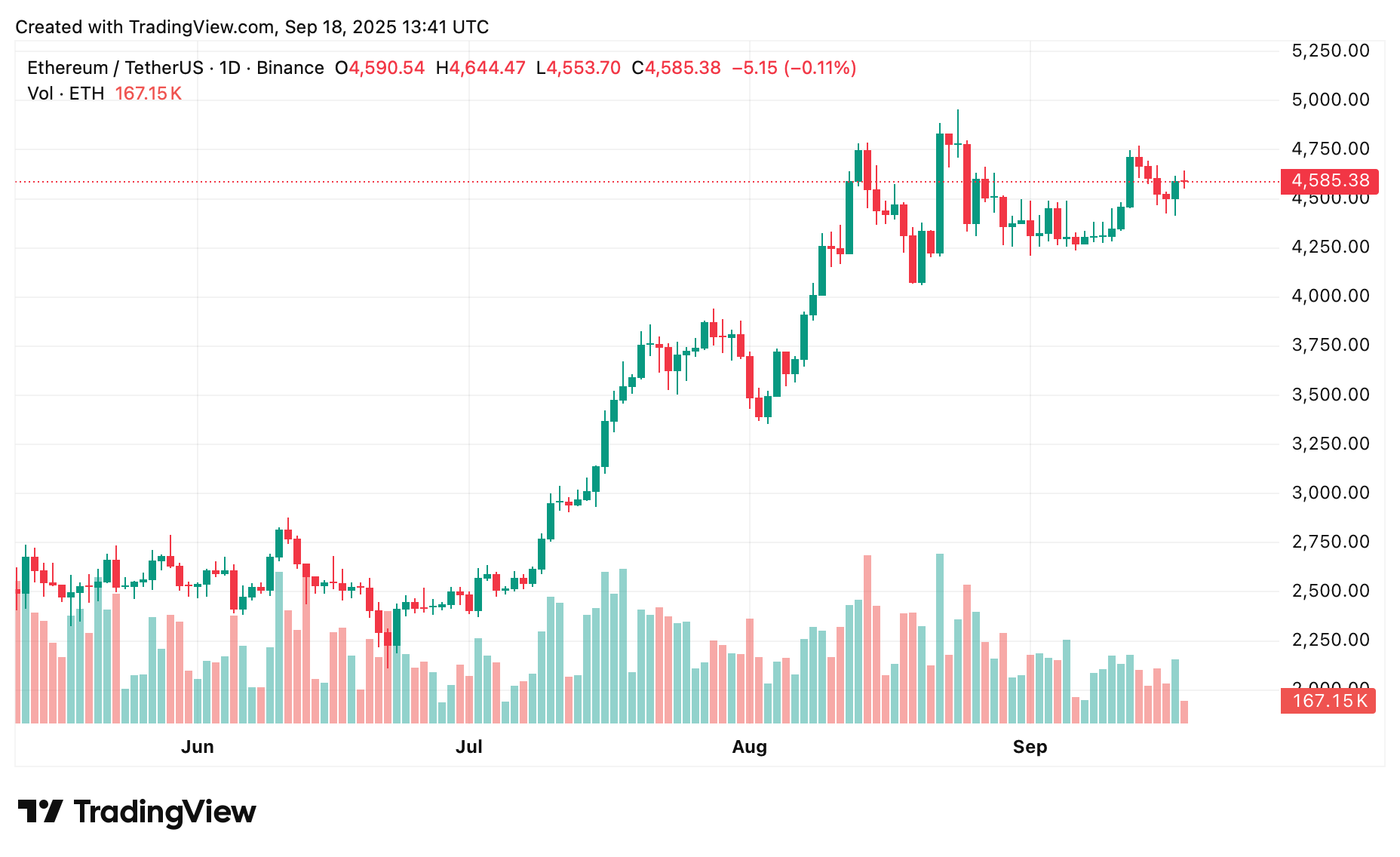 Ethereum price prediction: ETH coil suggests $800 swing ahead - 2