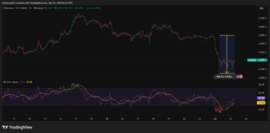 Crypto market update: Ethereum and major altcoins lag after $1.5b wipeout - 2