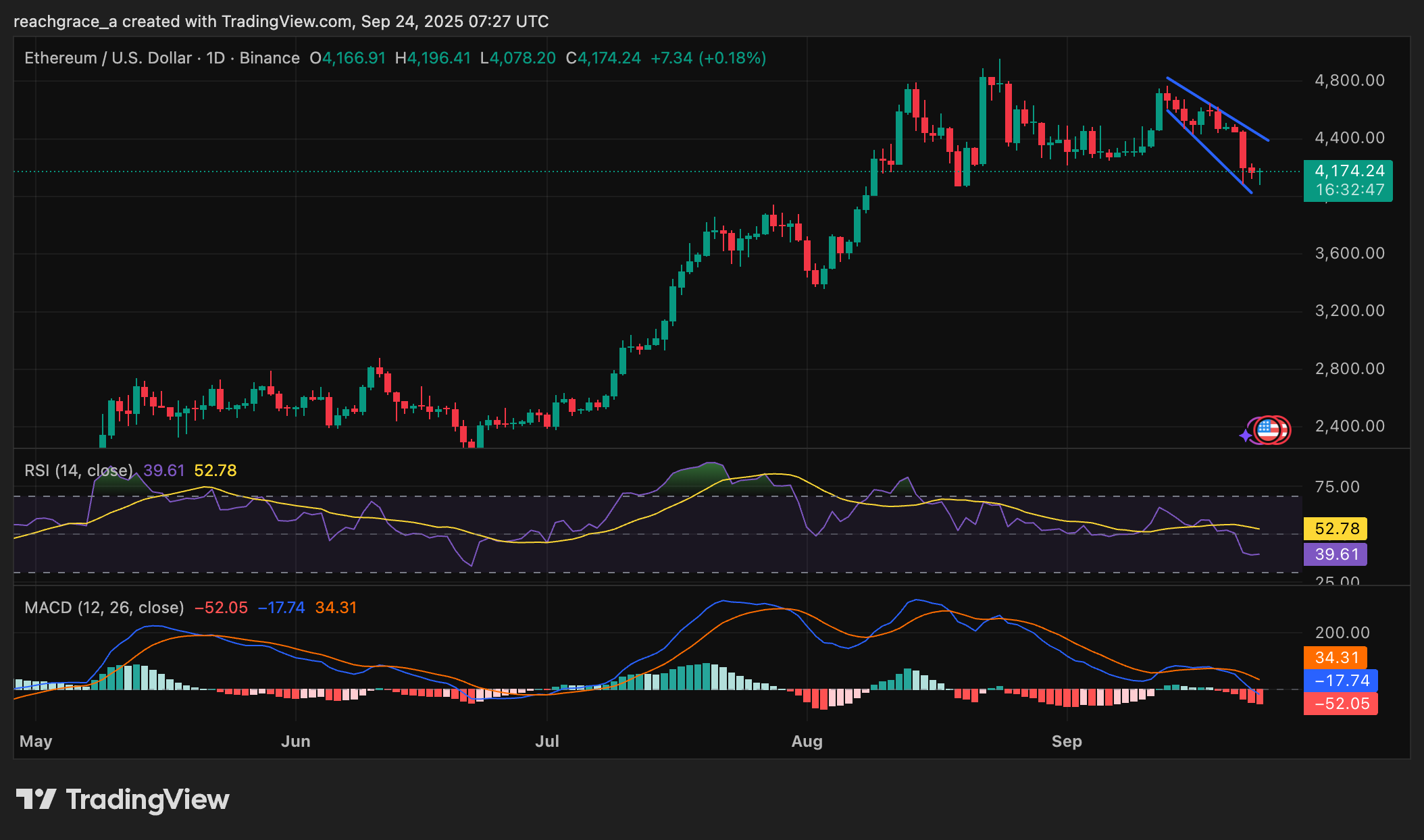 ⚠️CRIPTOVALUTE: Ethereum: Il Futuro Neutro Favorito da Wall Street e dalla Casa Bianca secondo Tom Lee