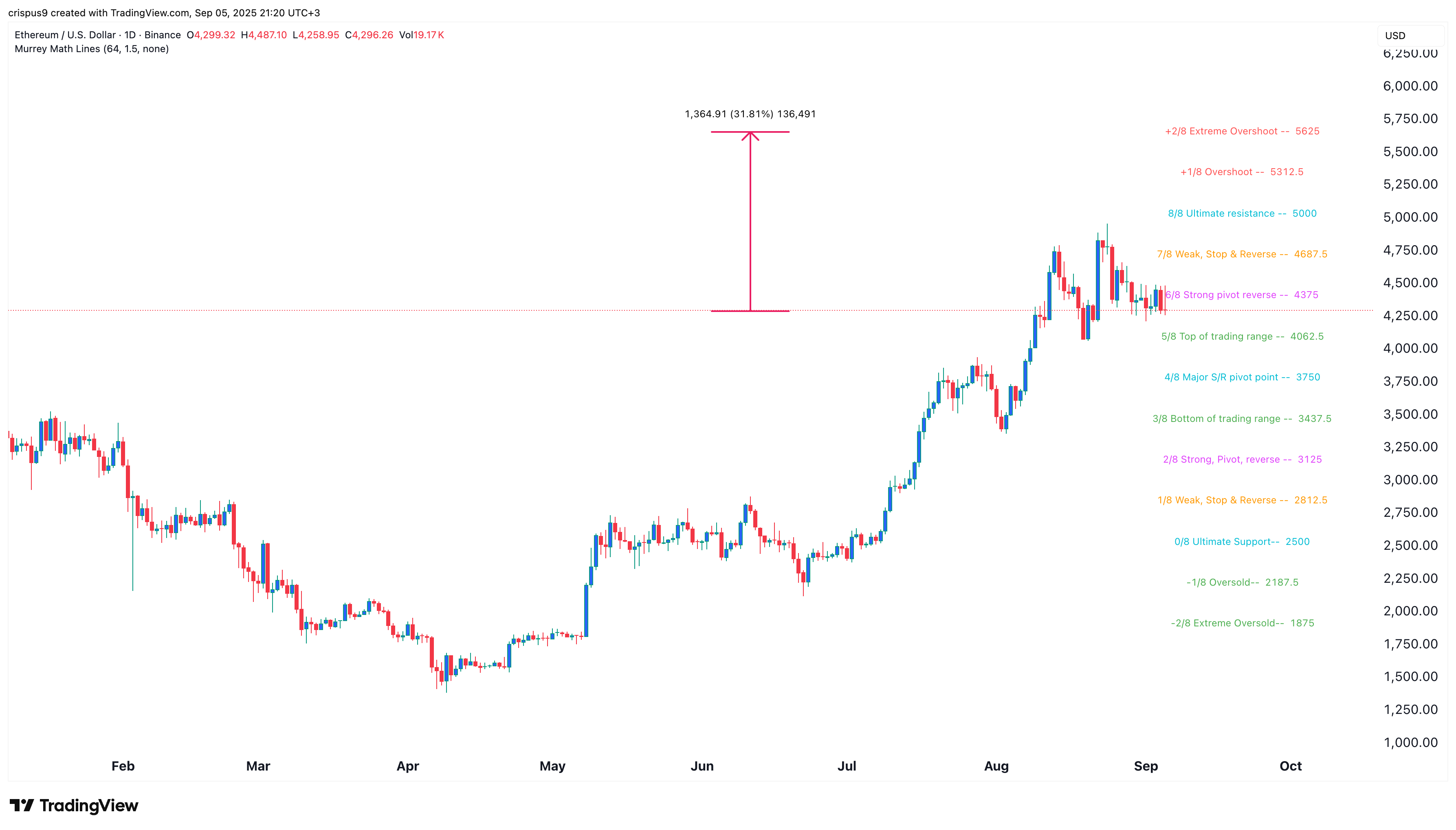 Top 3 reasons the altcoin season will happen in 2025 - 1