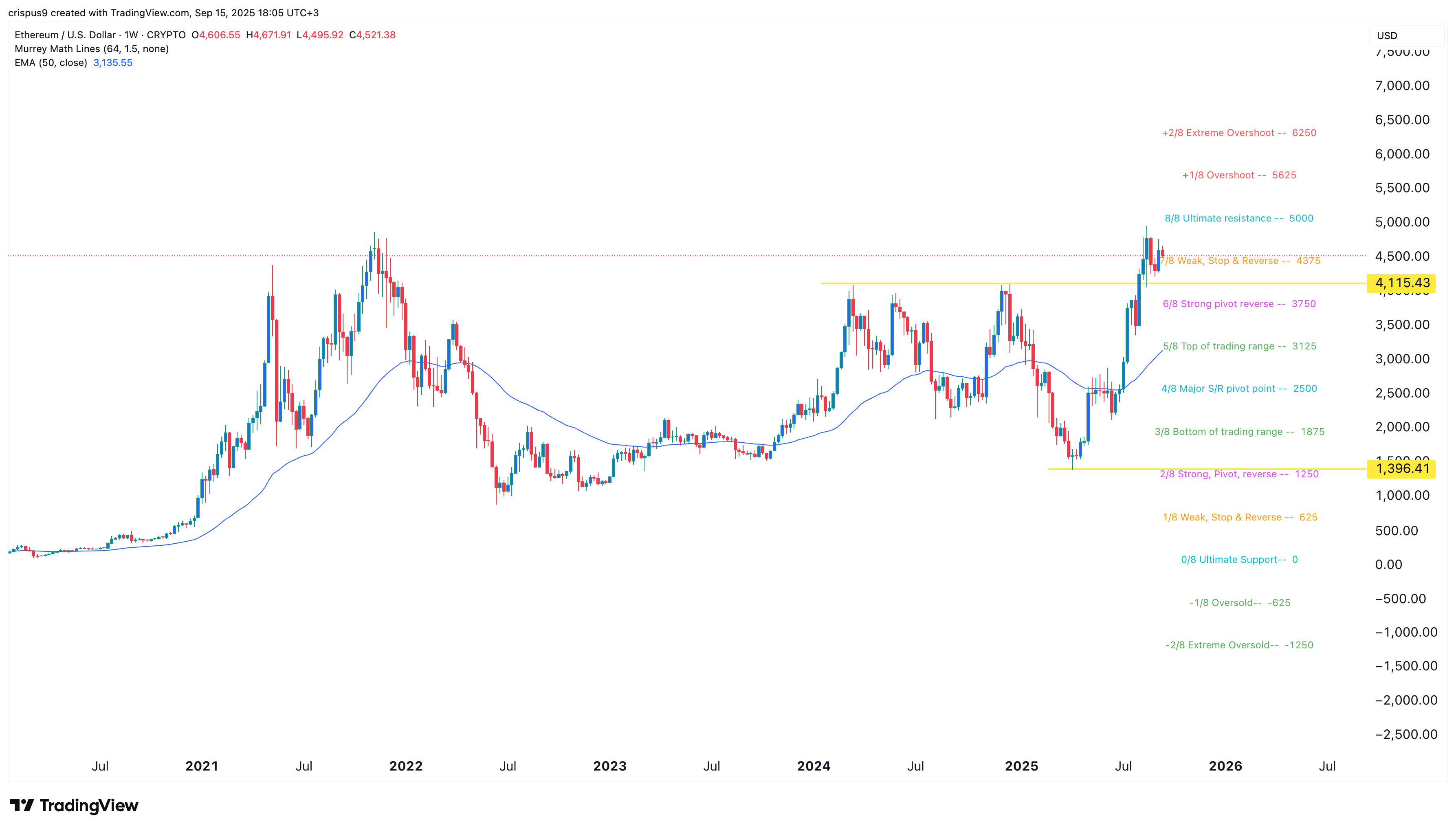 Ethereum price