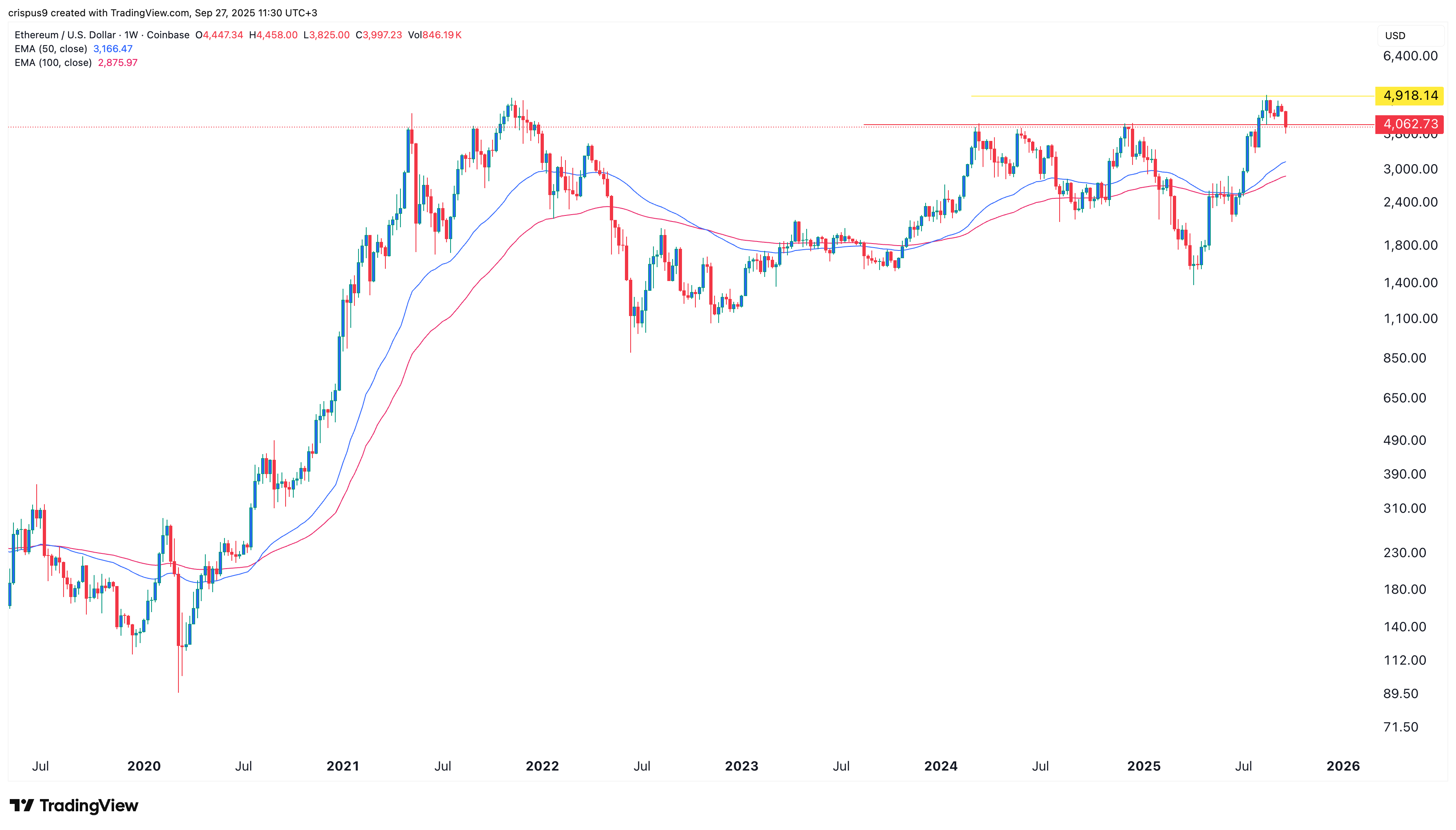 Ethereum price