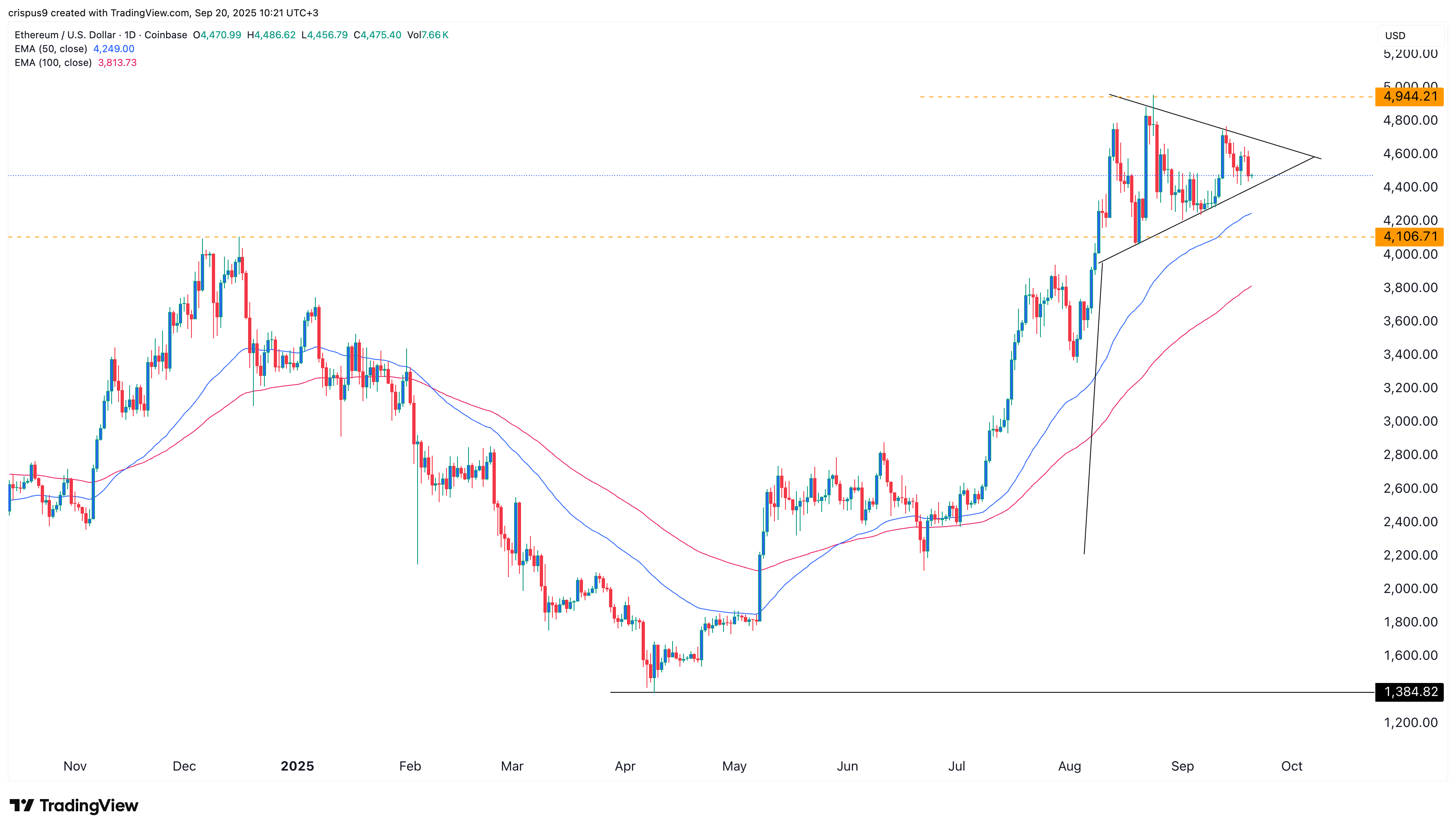Ethereum price