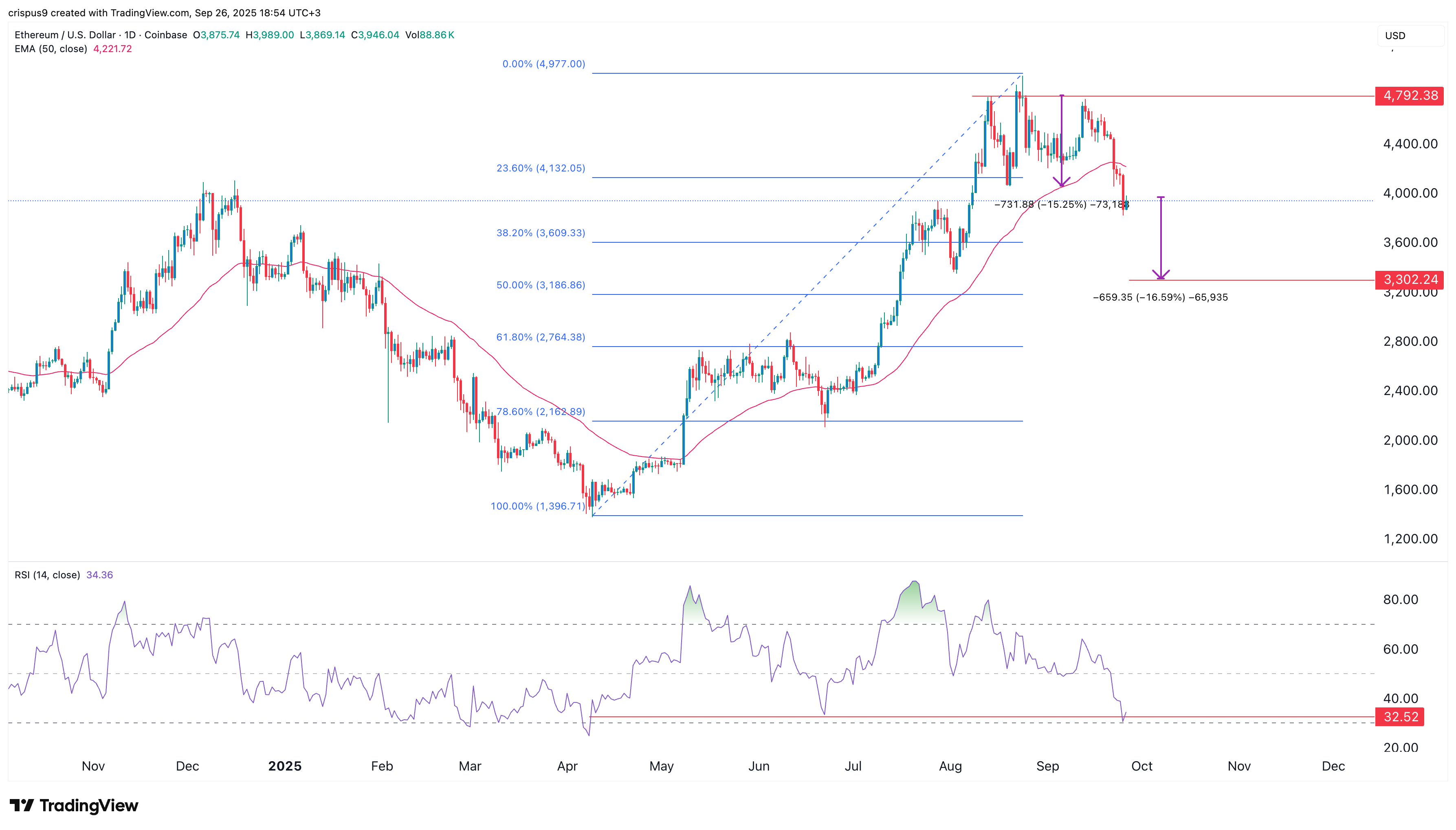 ⚠️CRIPTOVALUTE: Ethereum supera i 4.000 dollari: attuale valore di 4.018,00 con un incremento dell'1,83%