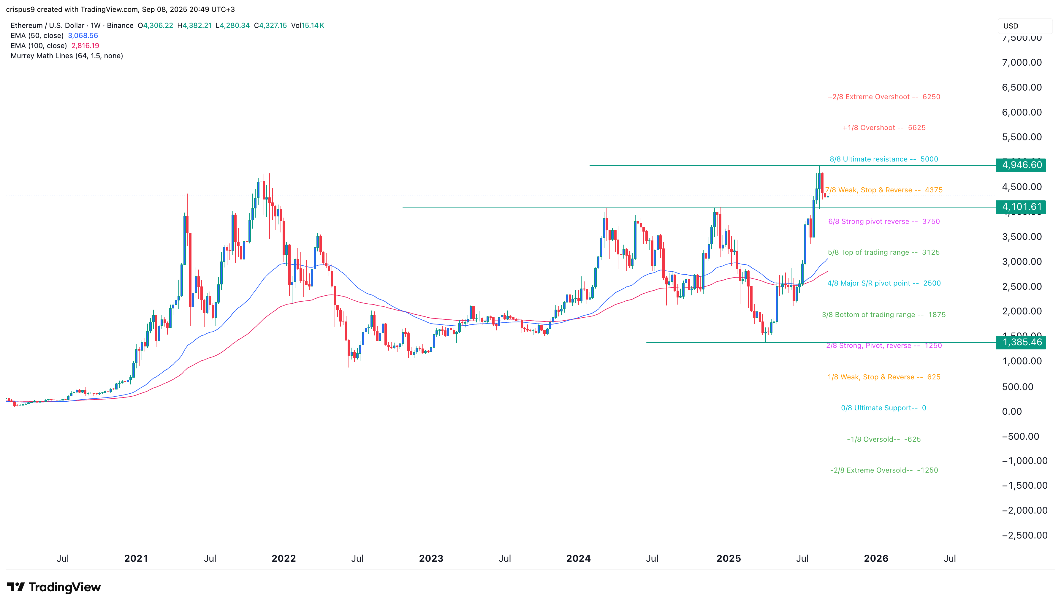 Here’s why Ethereum price is preparing a monster move