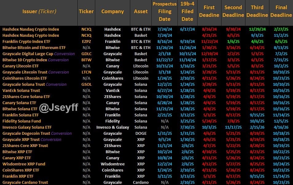US SEC is set to go through final decisions for at least 16 crypto ETFs next month | Source: James Seyffart