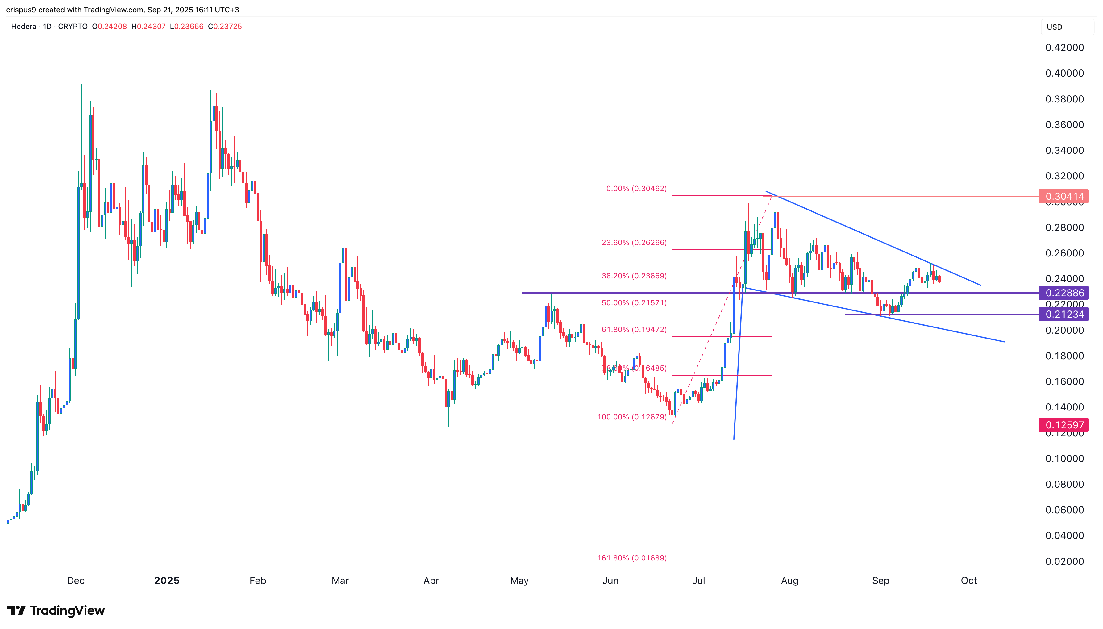 HBAR price