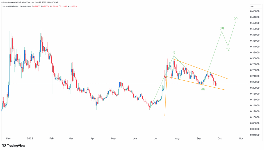 HBAR price in pullback mode but technicals point to big reversal - 1