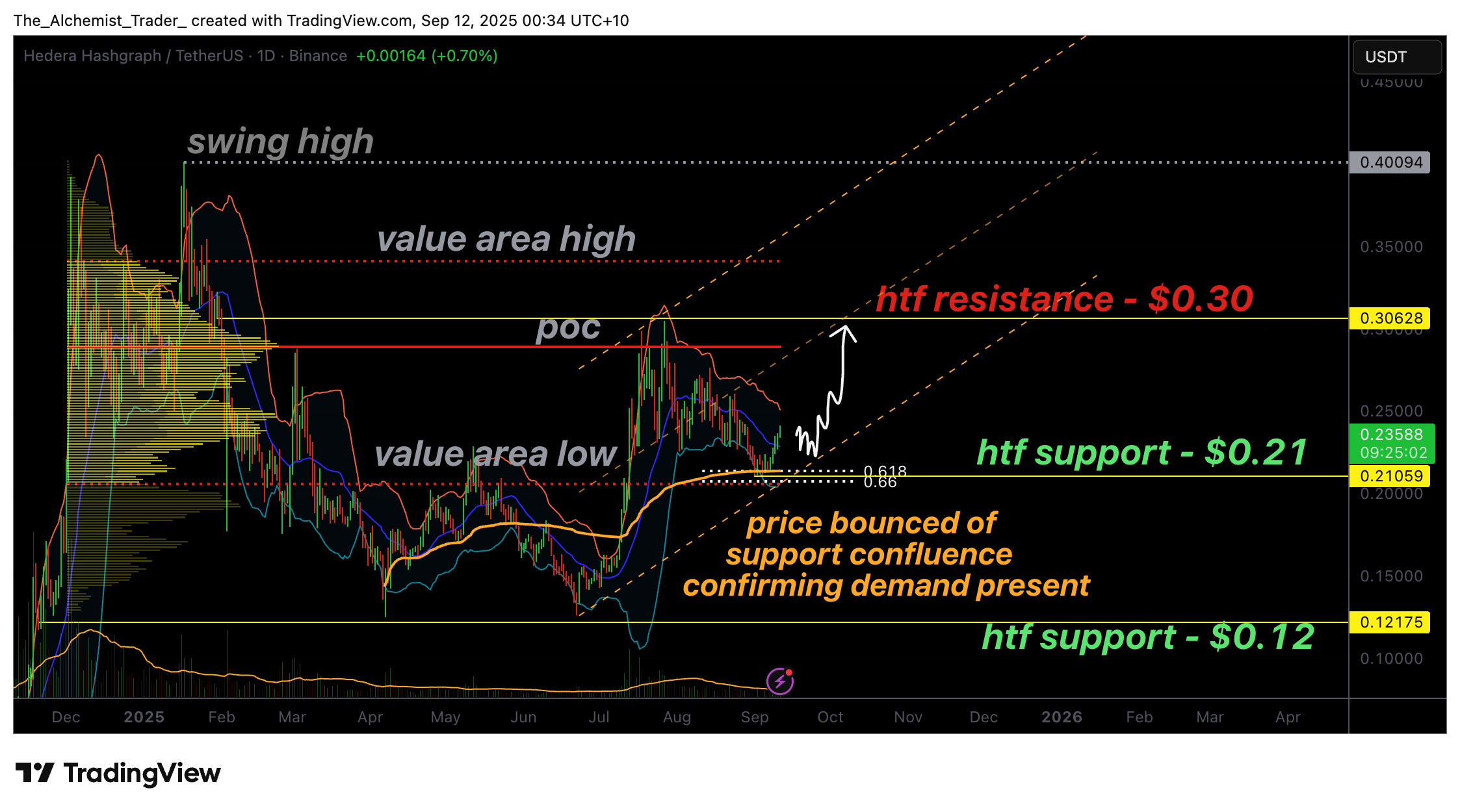 HBAR price holds support at $0.21 as funding rates remains bullish