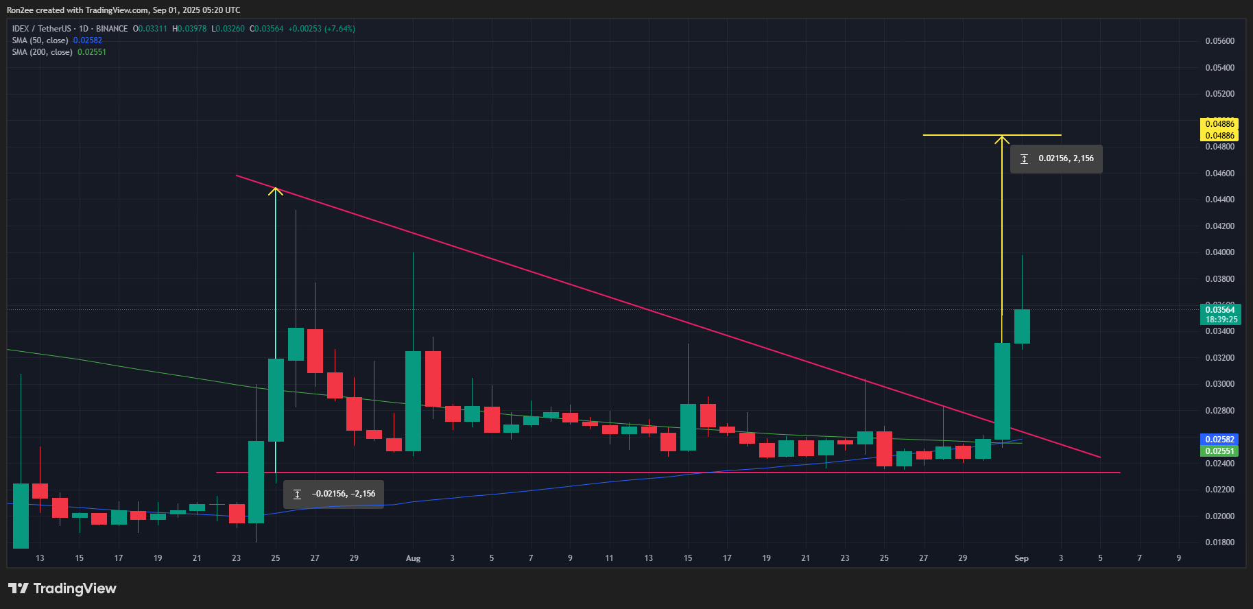IDEX price rallies 50% amid whale accumulation, can it hit $0.050? 2 IDEX price has formed a golden cross on the daily chart.