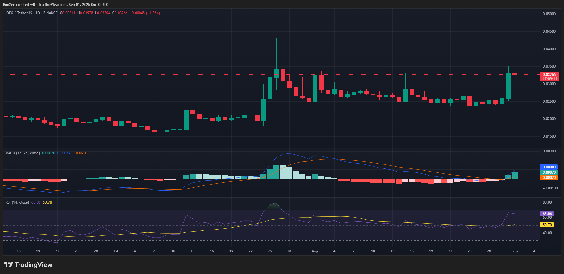 IDEX price rallies 50% amid whale accumulation, can it hit $0.050? 3 IDEX MACD and RSI chart.