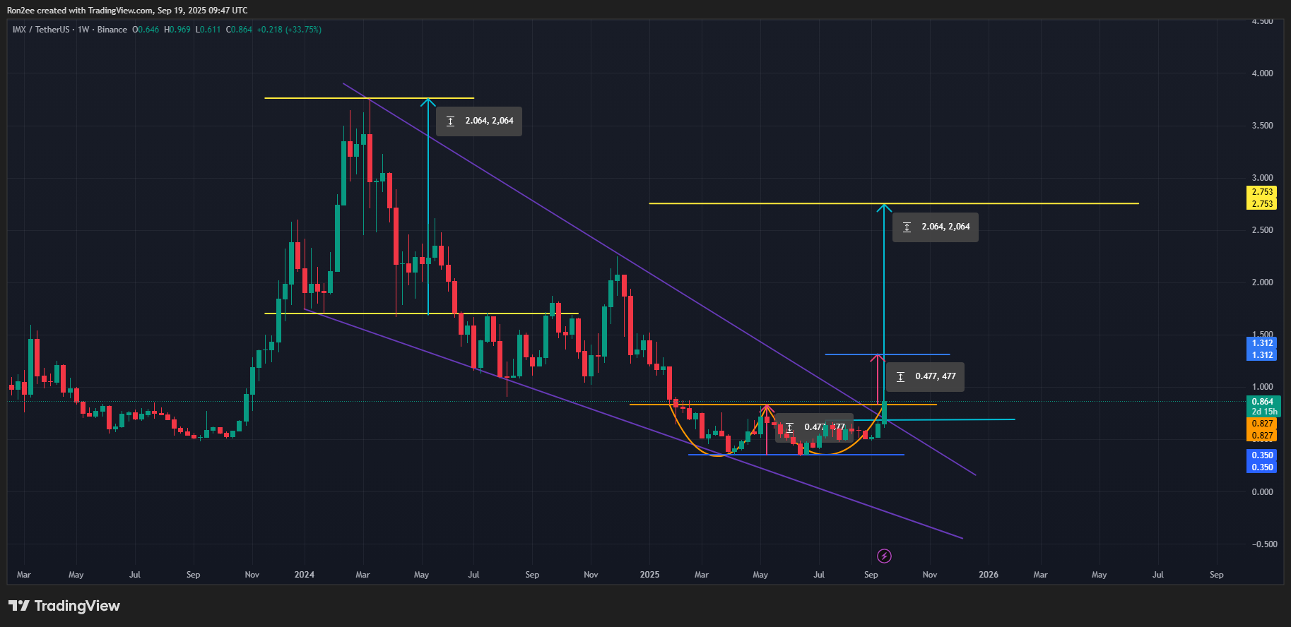 IMX price has broken out of a double-bottom and a larger-scale falling wedge on the weekly chart.