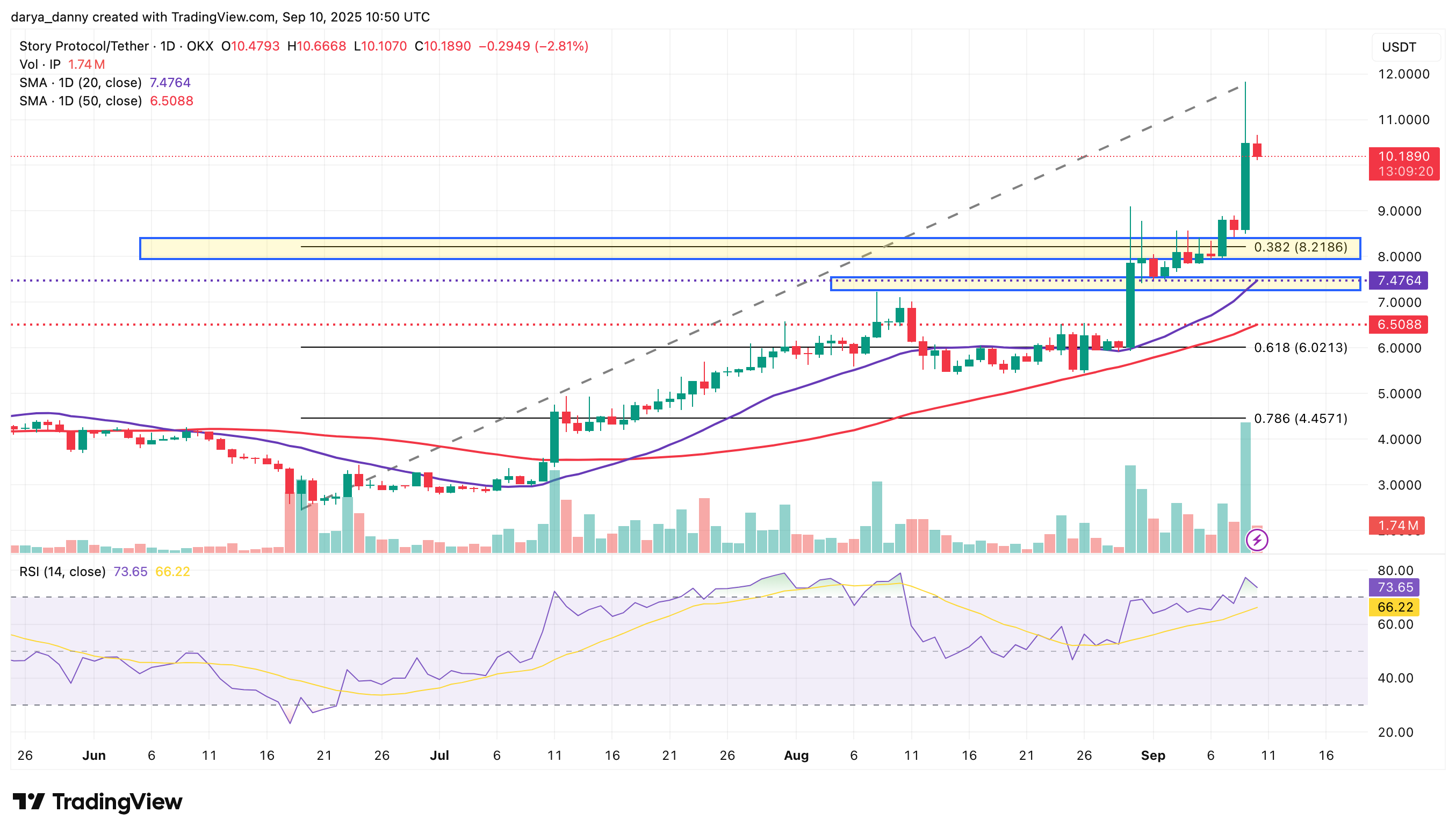 IP price hits new ATH cruising to $11.75 amid Heritage Distilling's treasury expansion - 1