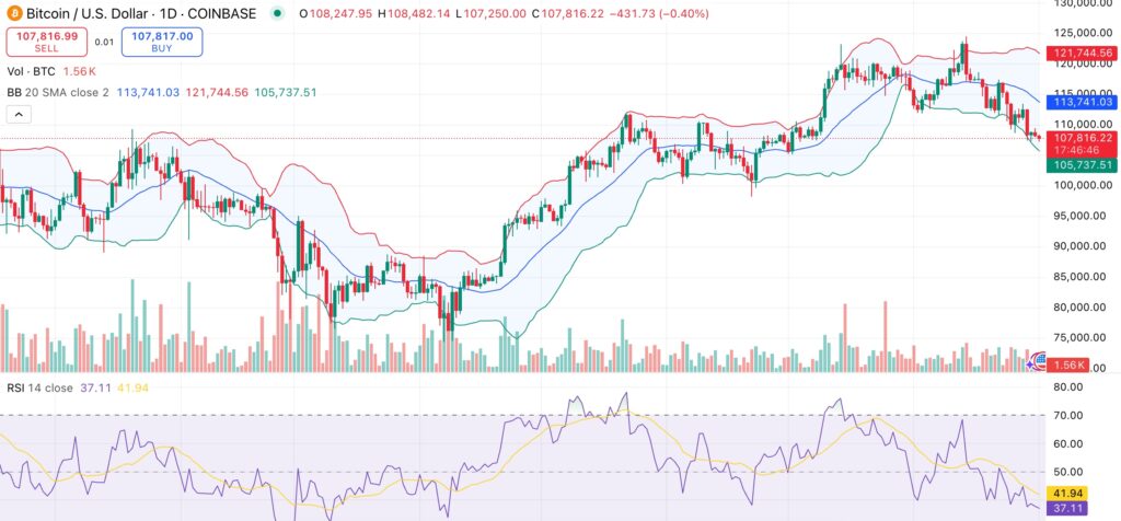 Bitcoin price drops below $108K but on-chain metrics signal strength - 1