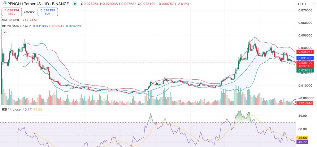 PENGU price slides 35% from local top, analyst eyes next leg higher in September  - 1