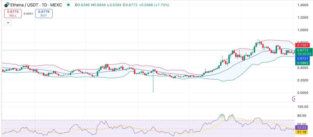 Ethena price steadies near $0.67 but $25M ENA token unlock could shake fragile rebound - 2