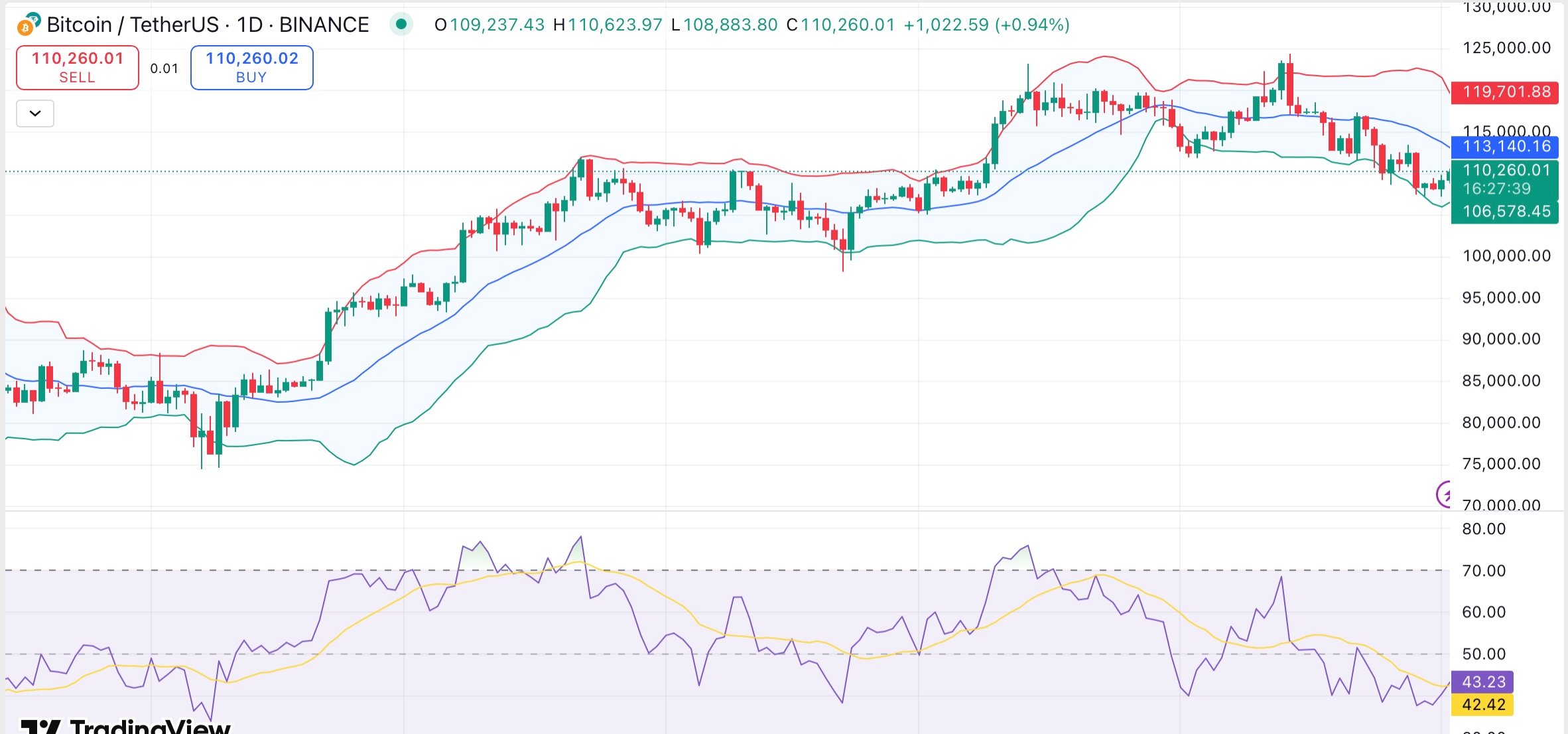 Bitcoin price correction fueled by short-term holder selling