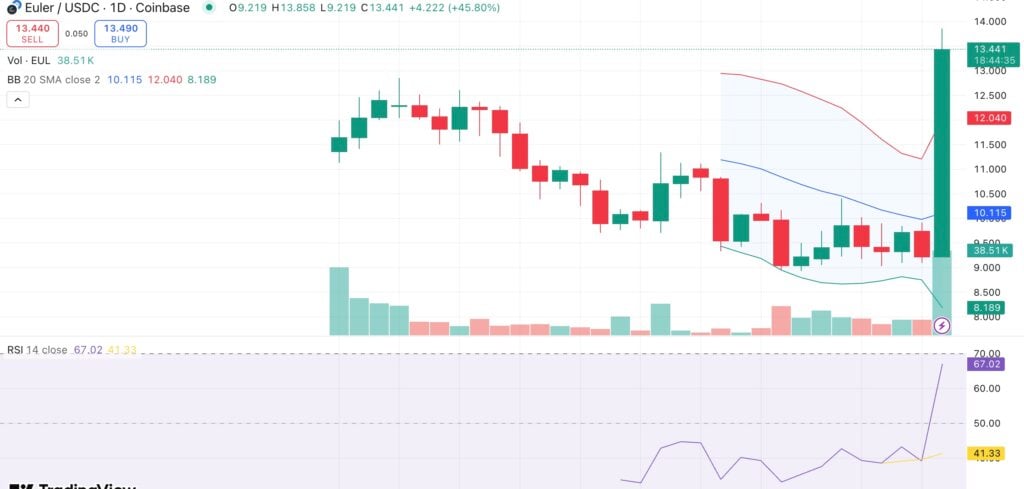 Euler price surges over 30% as Bithumb announces listing in Korean Won market - 1