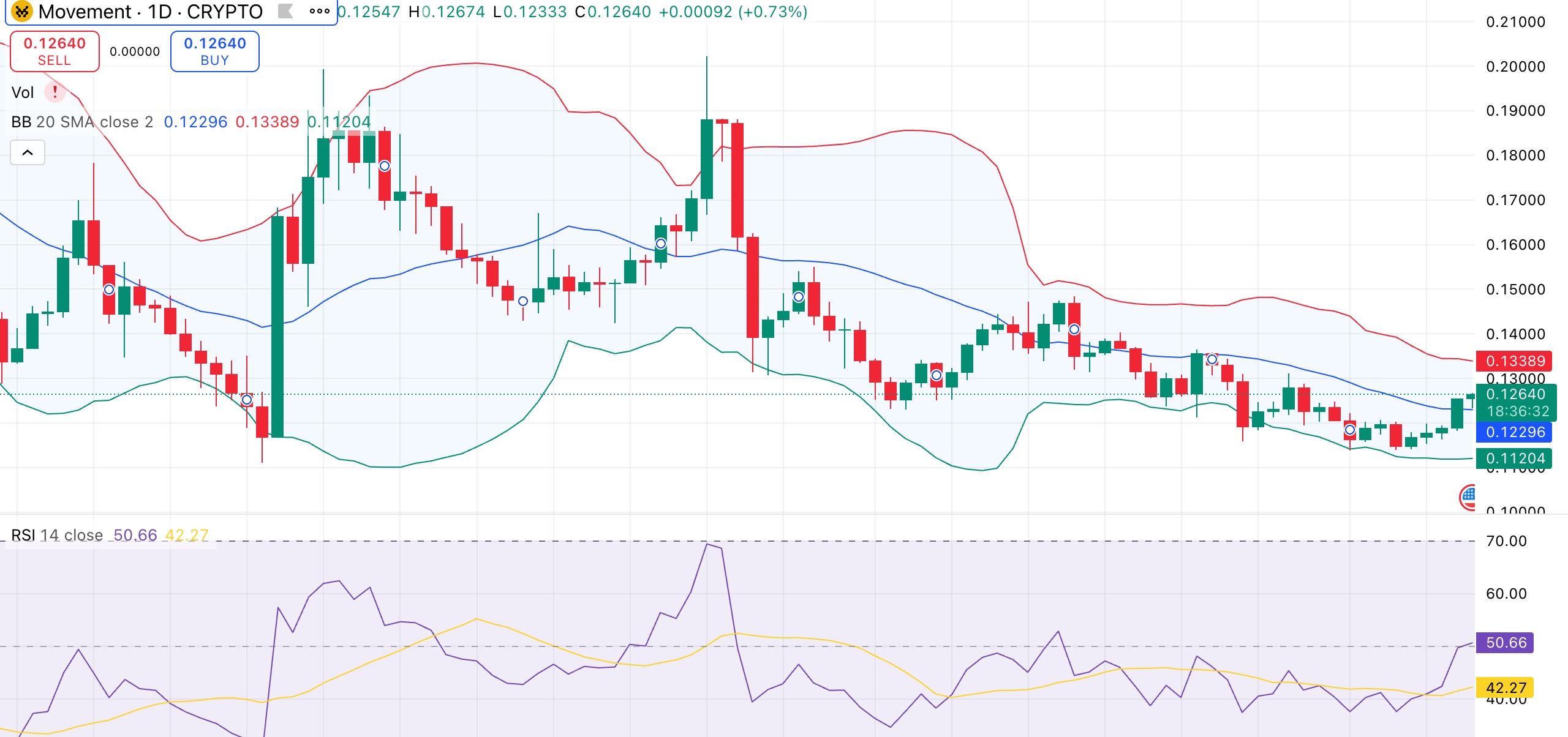 Movement price up 7% but $6M token unlock could stall rally