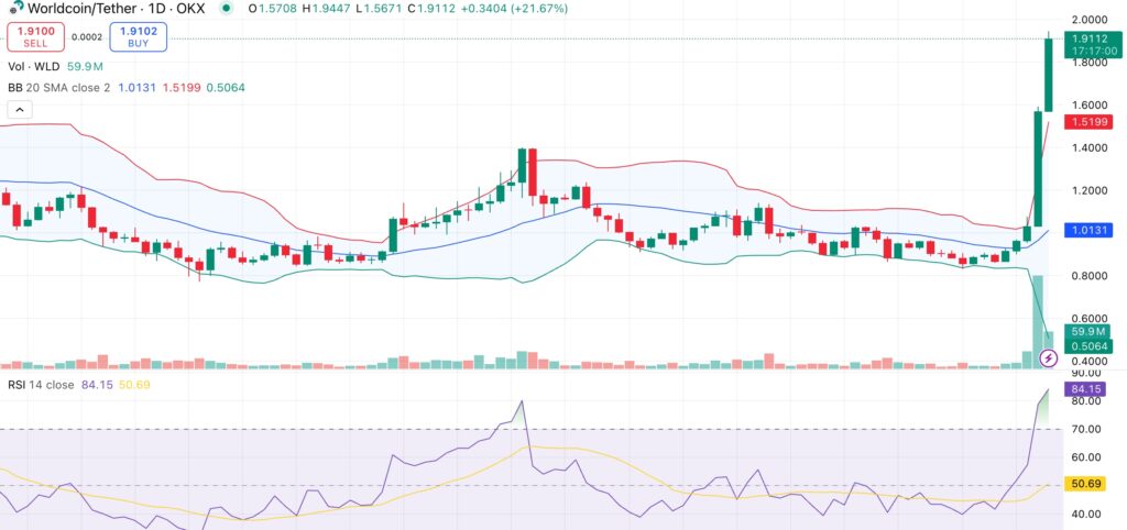 Worldcoin price breaks resistance after $250M treasury news but RSI signals caution - 2
