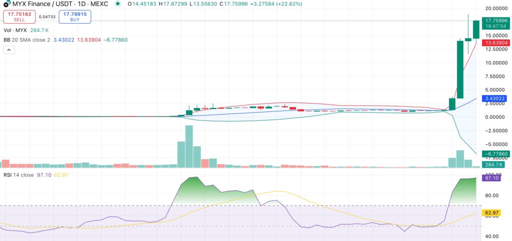 MYX Finance price rallies 13x but Bubblemaps claims airdrop sybil activity and insider trading - 1