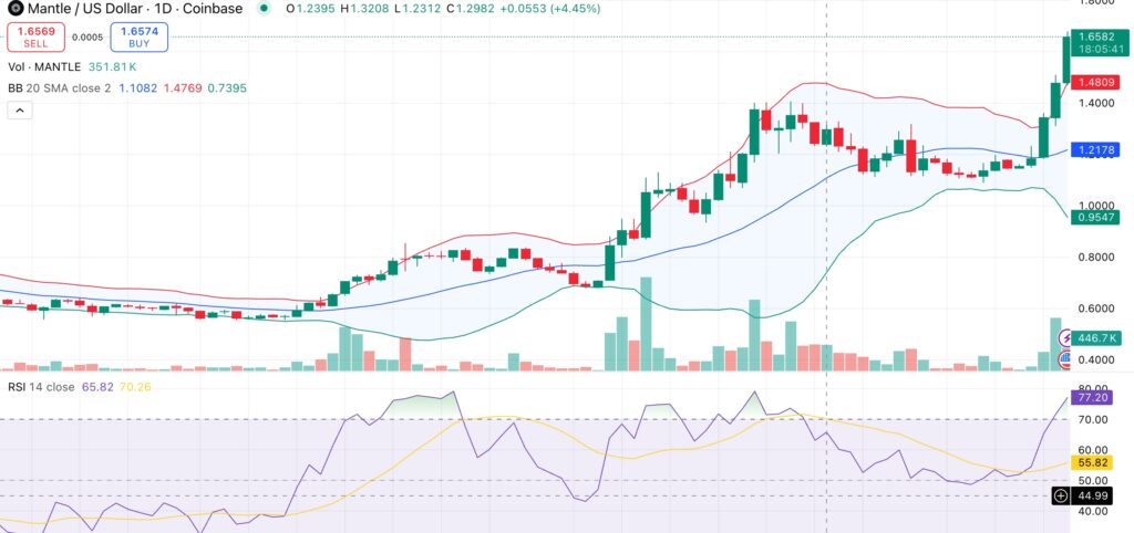 Mantle price hits new all-time high amid Bybit partnership - 1
