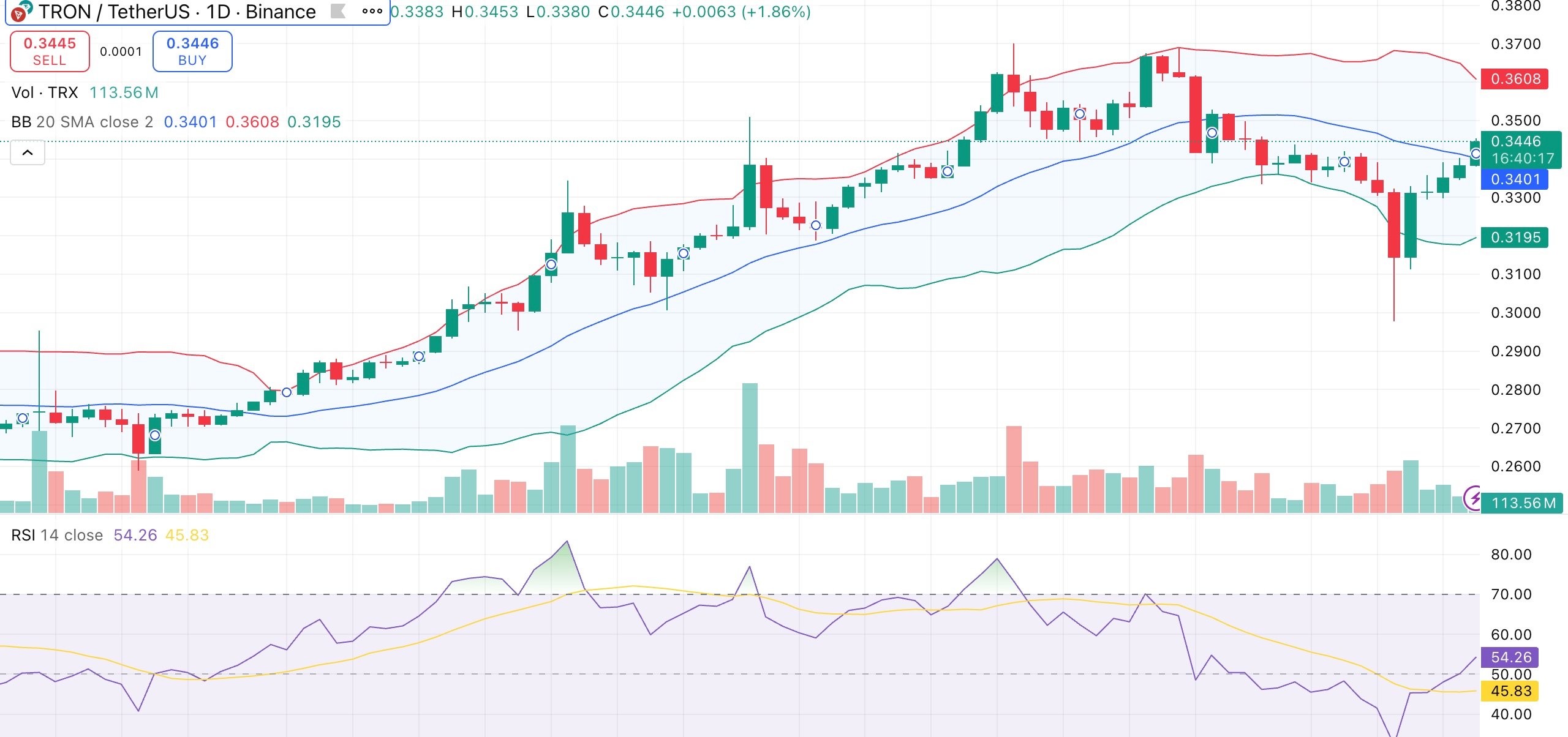 TRON price rebounds toward $0.35 as network cuts fees by 60%