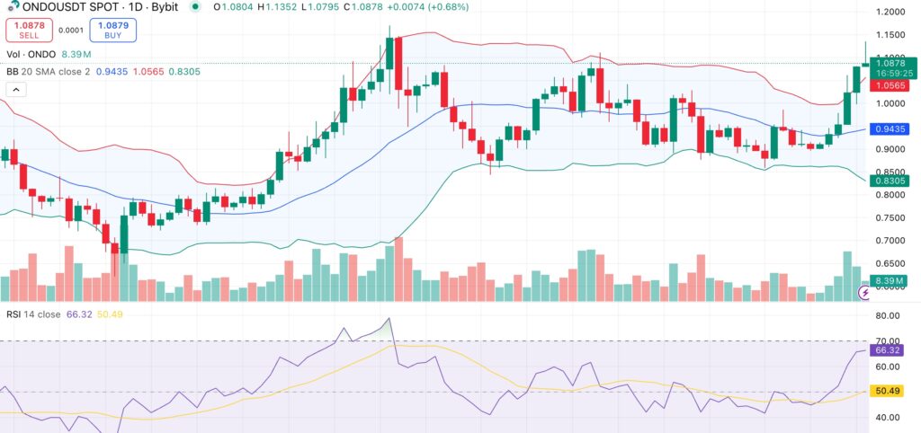 Ondo price tests breakout zone as tokenized RWA market value crosses $29B - 2
