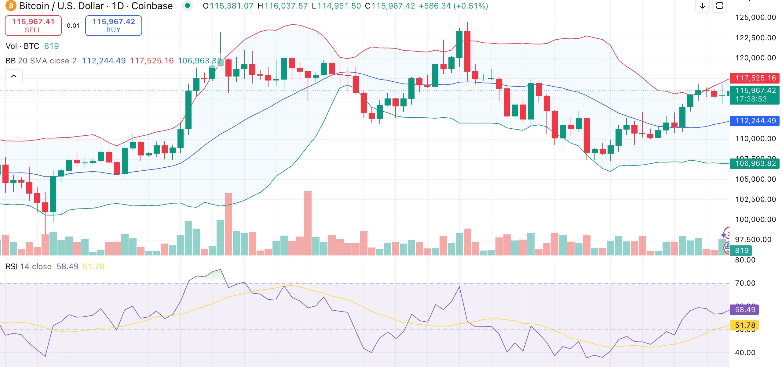 Bitcoin price eye $117K breakout as sell pressure drops