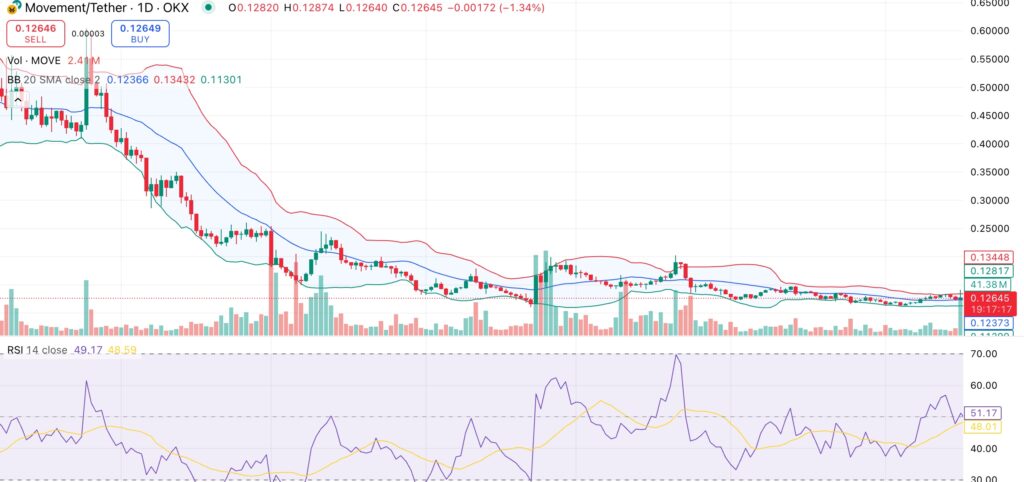 MOVE price nears breakout as Movement Labs confirms Layer 1 blockchain transition - 2