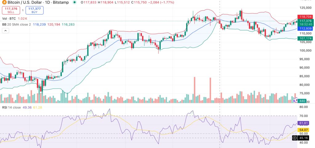 Bitcoin price rallies above $117K as first 2025 Fed rate cut boosts sentiment - 2
