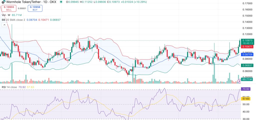 Wormhole price surges 22% as tokenomics upgrade drives trading boom - 2
