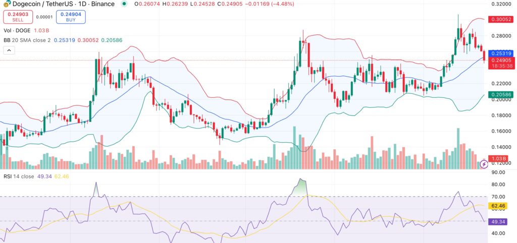 Dogecoin price outlook: Smart money accumulates as retail stays on the sidelines - 1