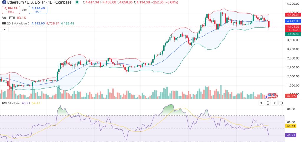 Ethereum price dips below $4,200 as crypto market sentiment turns bearish - 1
