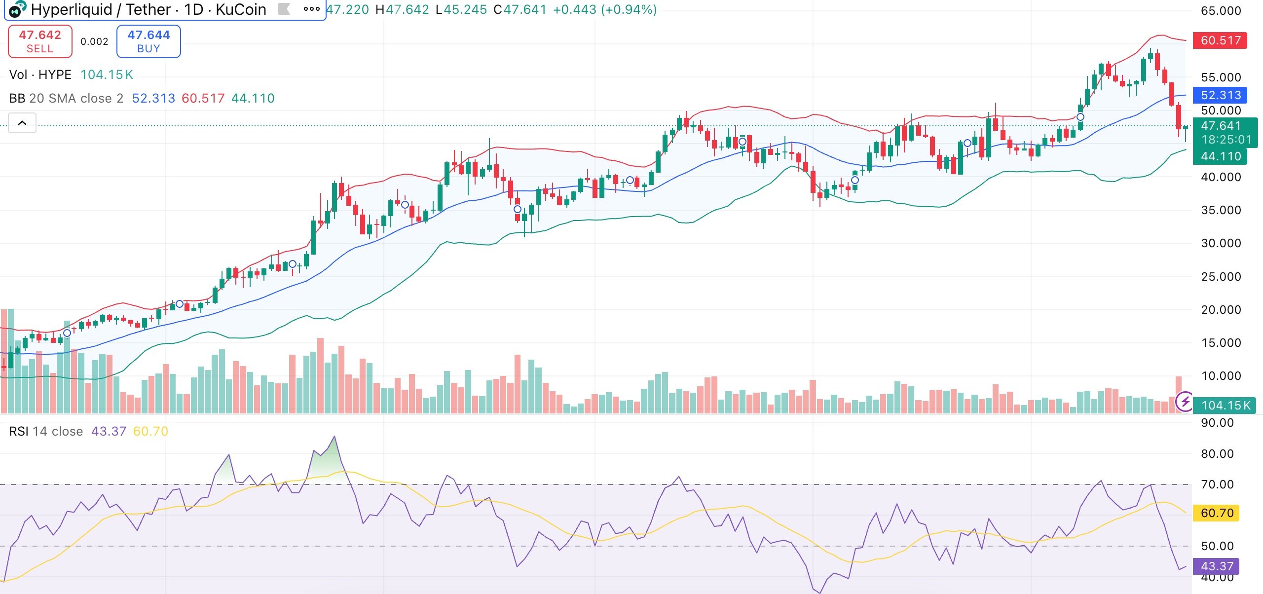 Hyperliquid price targets strong rebound as community proposes 45% supply reduction - 1