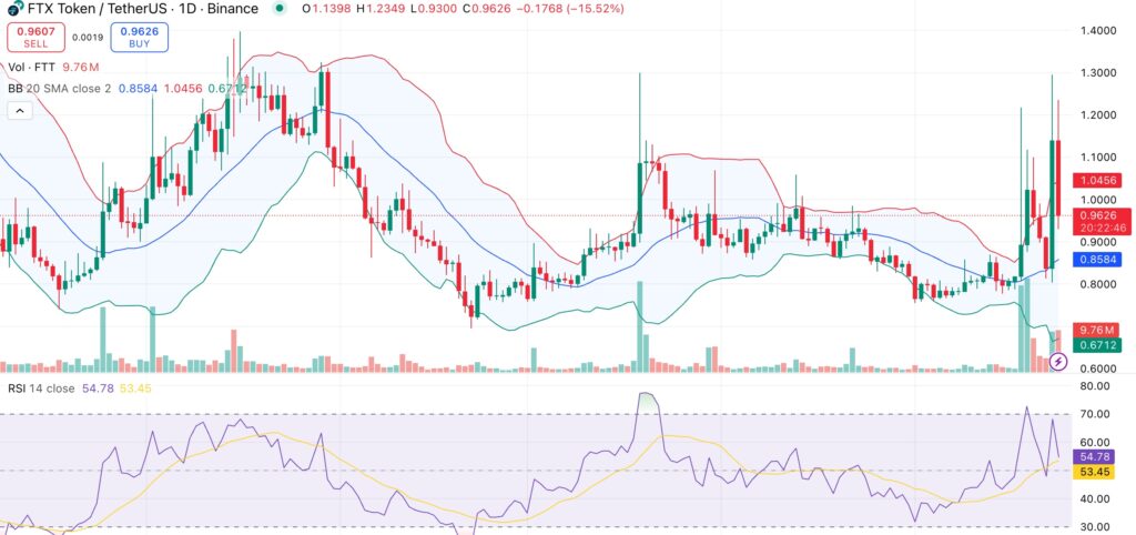 FTT price surges 30% following “gm” tweet from Sam Bankman-Fried’s account - 1