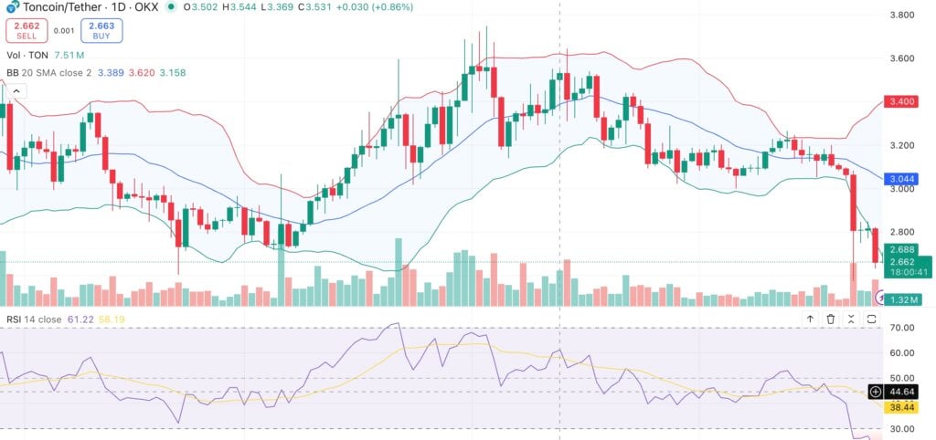 Toncoin price eyes rebound as AlphaTON injects $30M, Bollinger Bands tighten - 1