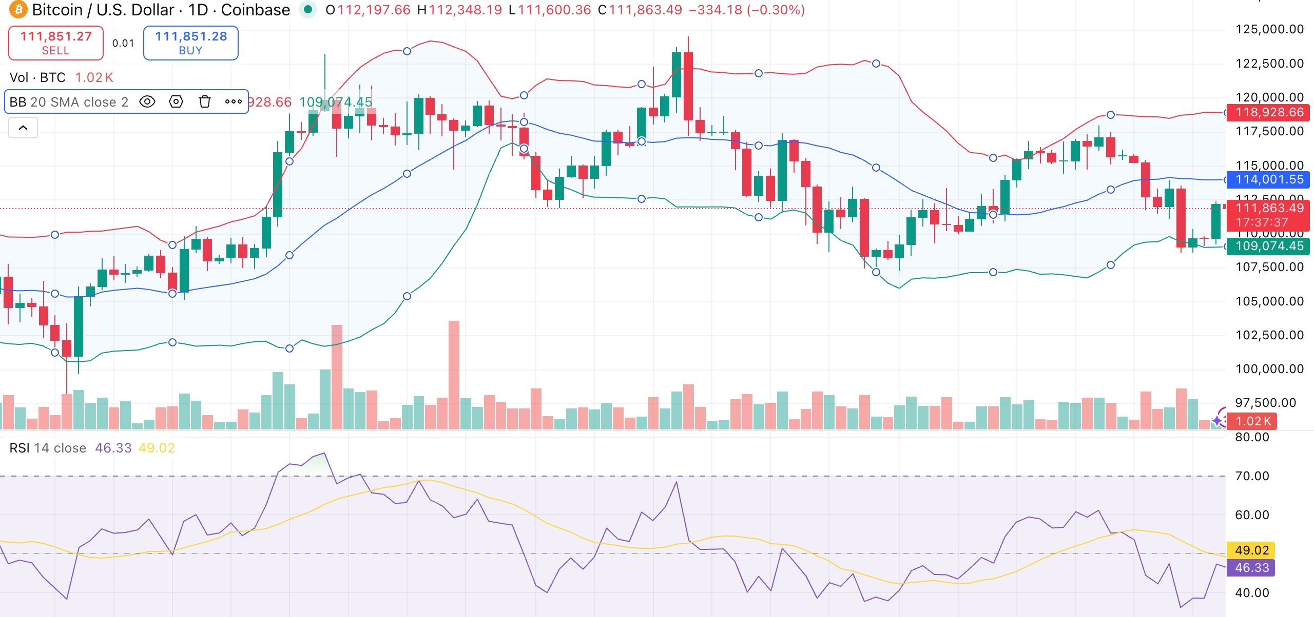 Bitcoin price at risk of decline as CME futures gap emerges 1 Bitcoin price faces pullback risk as CME futures gap opens - 1