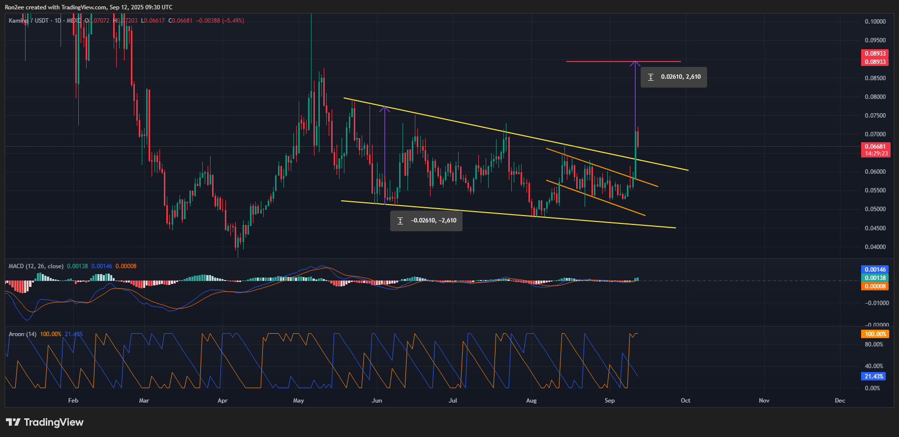 Kamino price breaks out of falling wedge after Coinbase listing, can it rally to $1?