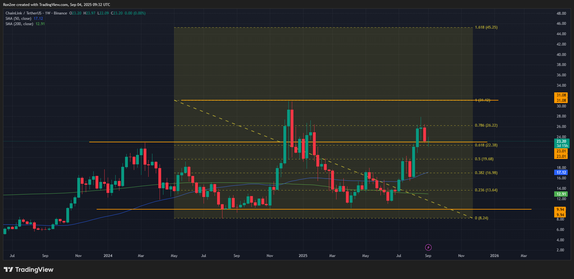 LINK price eyes 92% upside after defending support at $23