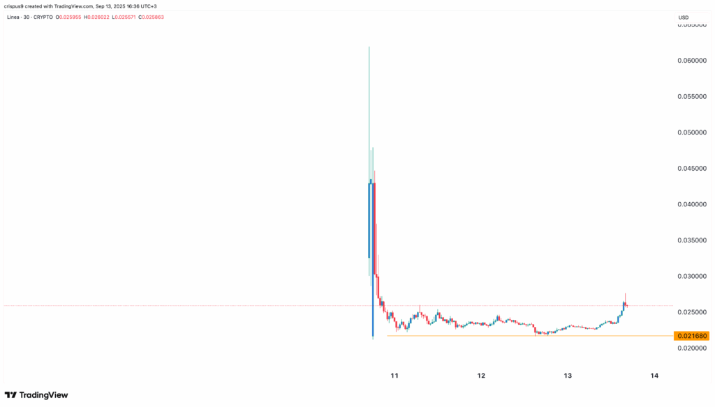 linea price