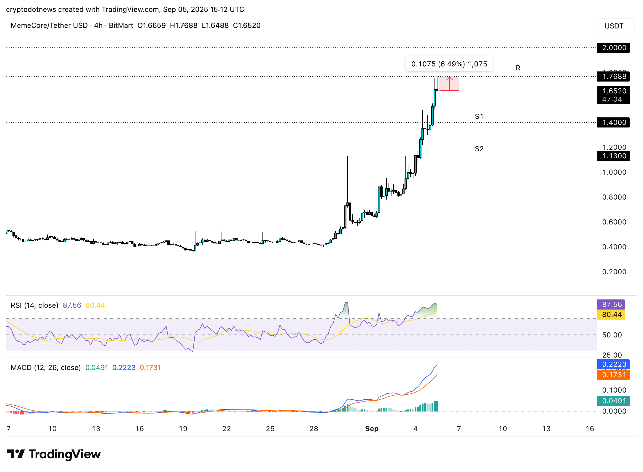 MemeCore M Top 5 altcoins