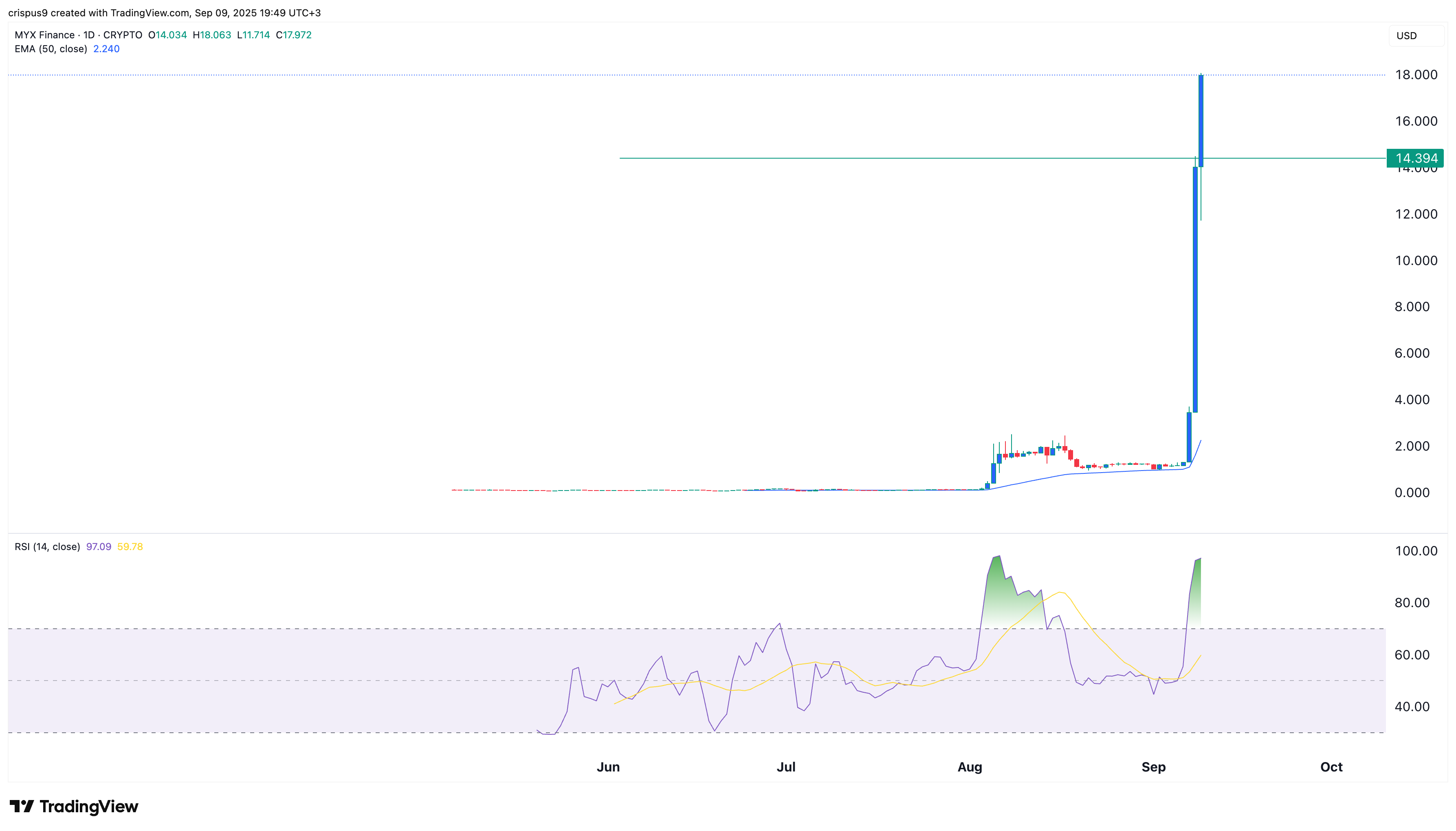 Here’s why crypto coins like MYX Finance, Story IP, and Worldcoin are rising