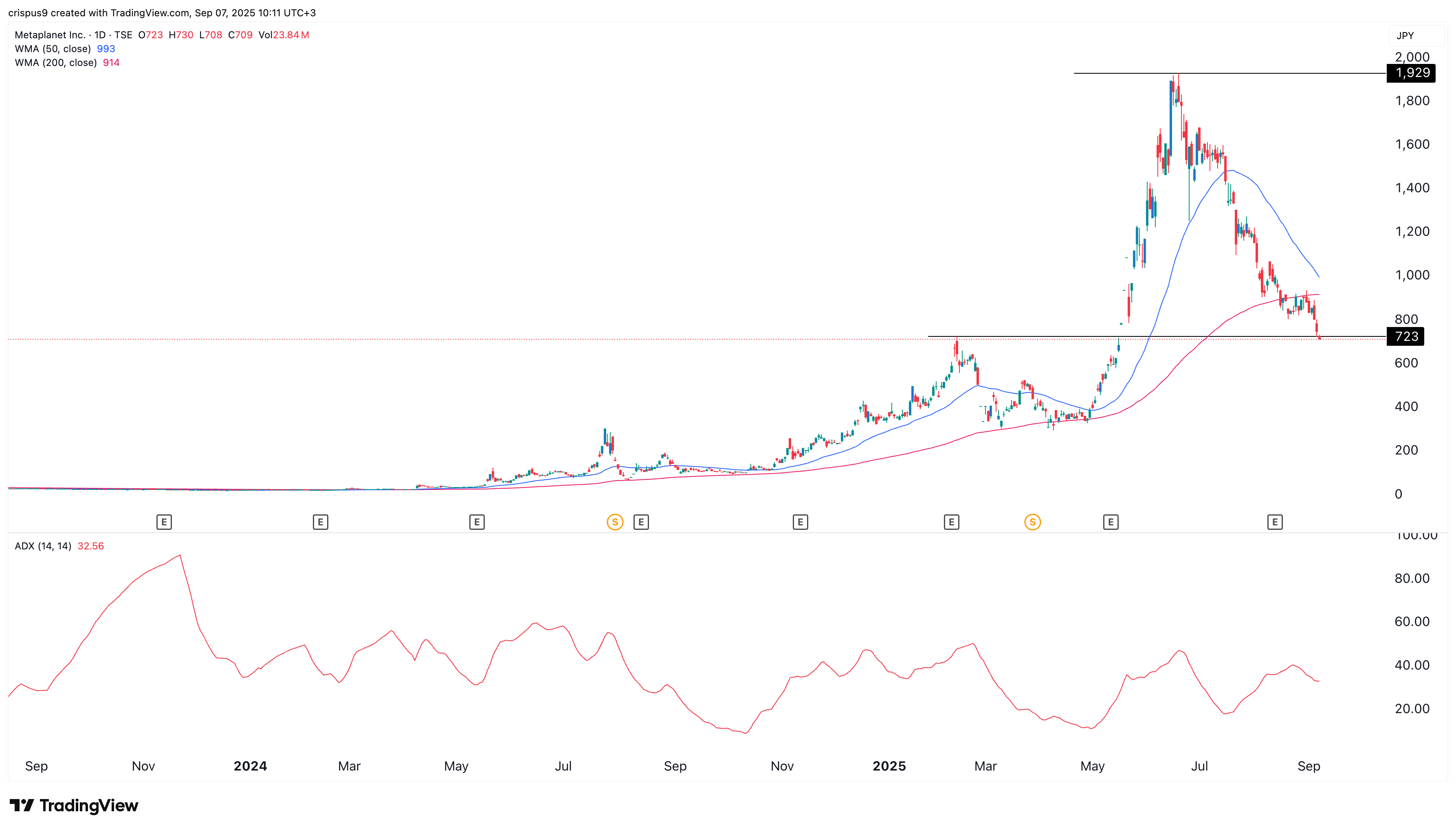 Metaplanet stock is in a free fall; Bitcoin pivot a dud