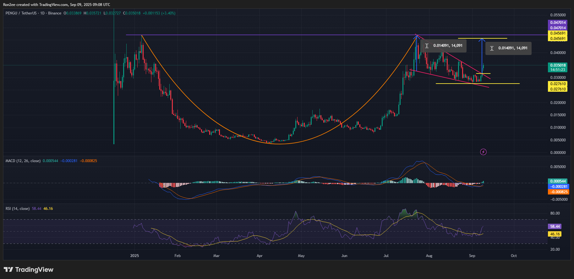 PENGU price breaks out of falling wedge, can it reclaim $0.045?